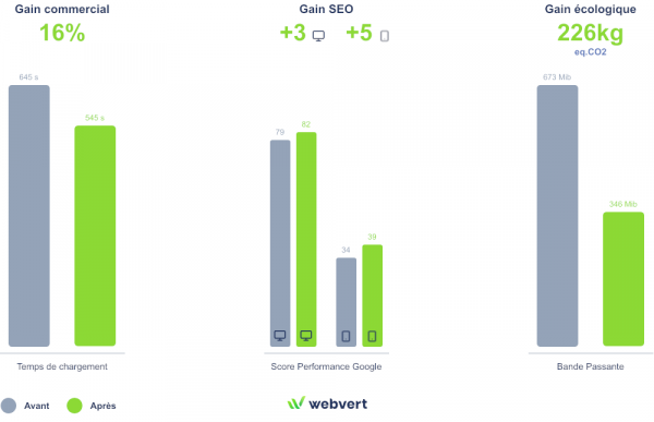 Optimisation et décarbonation de site web - OVHcloud Marketplace