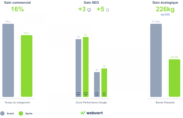 Décarbonation ponctuelle de site web - OVHcloud Marketplace